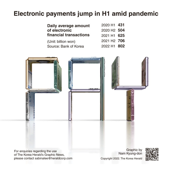 [Graphic News] Electronic payments jump in H1 amid pandemic