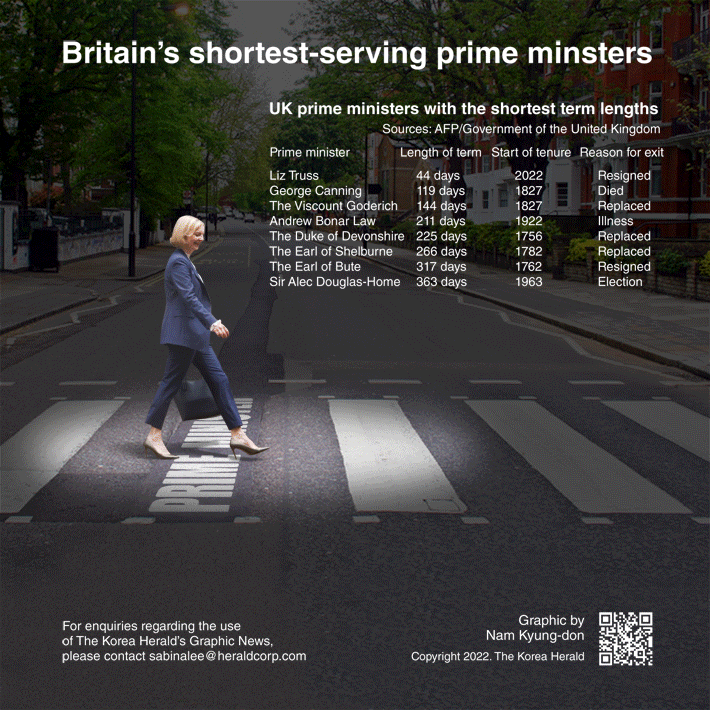 [Graphic News] Britain's shortest-serving prime minsters