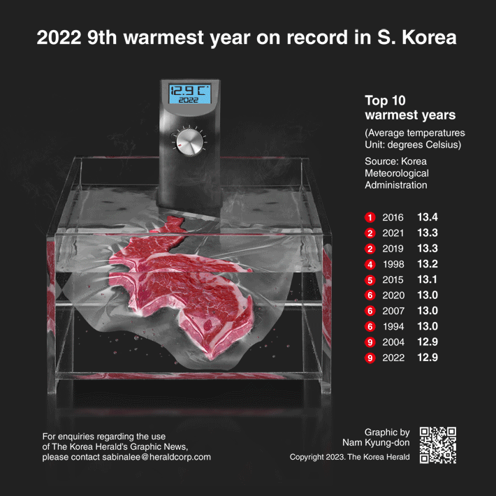 [Graphic News] 2022 9th warmest year on record in S. Korea