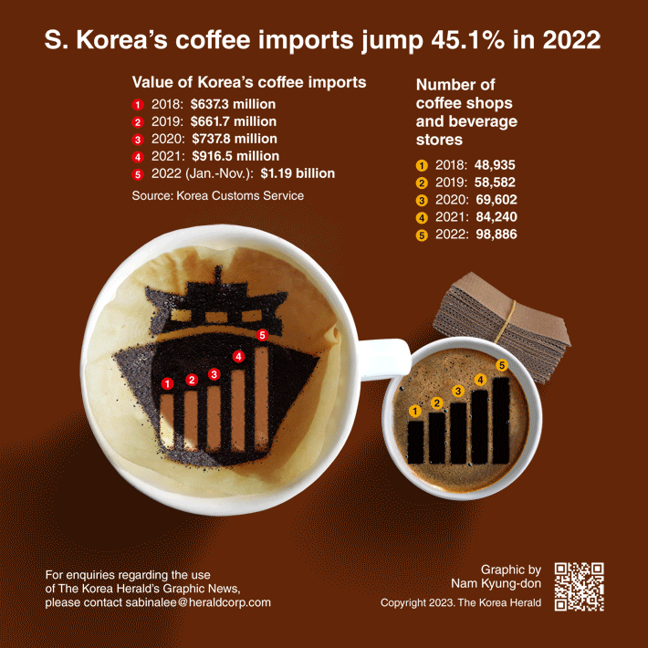 [Graphic News] S. Korea's coffee imports jump 45.1% in 2022