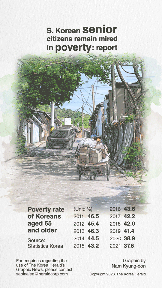 [Graphic News] S. Korean senior citizens remain mired in poverty: report