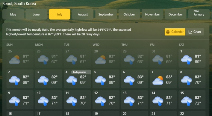 MSN Weather goes viral with drenched July forecast