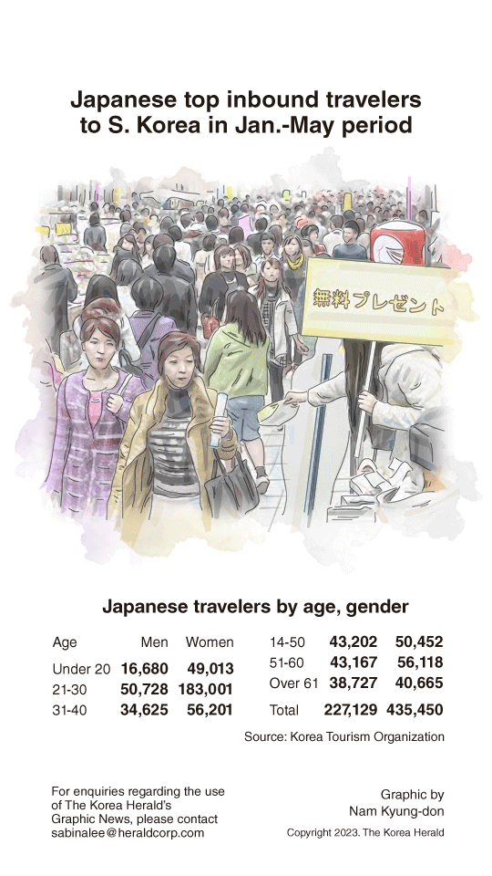 [Graphic News] Japanese top inbound travelers to S. Korea in January-May period