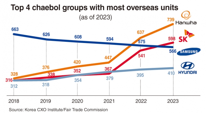 Hanwha boasts highest number of overseas units among chaebol rivals