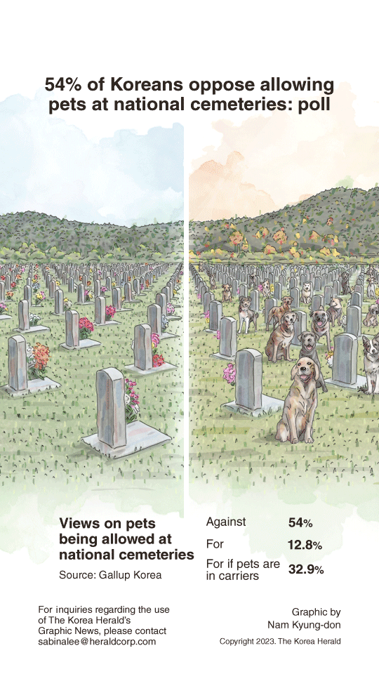 [Graphic News] 54% of Koreans oppose allowing pets at national cemeteries: poll