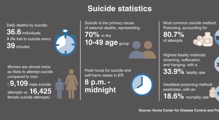 A closer look into Korea’s suicide statistics