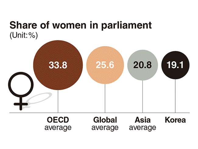 Reality check: How diverse is Korea really? Women in politics (1)