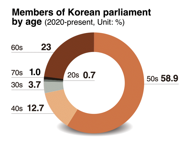 Reality check: How diverse is Korea really? Age and politics (2)
