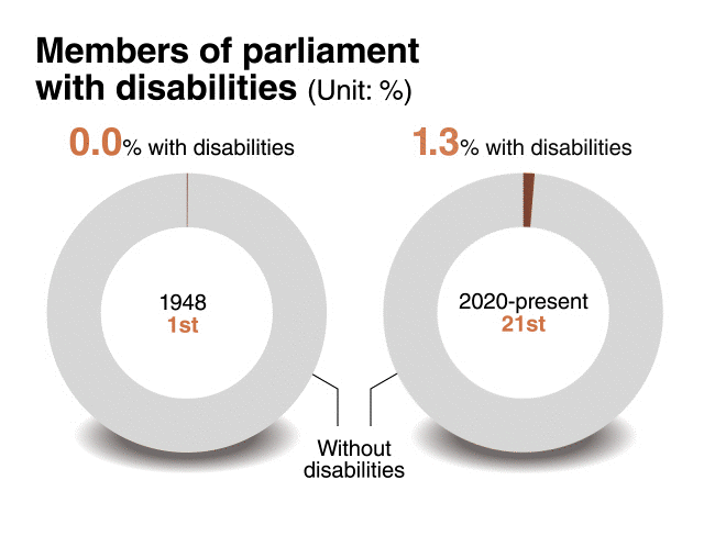 Reality check: How diverse is Korea really? Disabilities and politics (3)