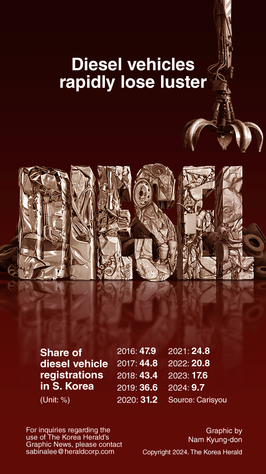 [Graphic News] Diesel vehicles rapidly lose luster