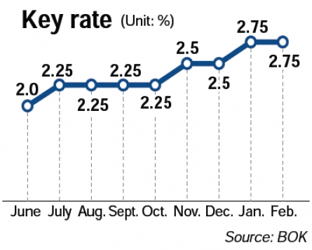 Central bank puts off key rate hike