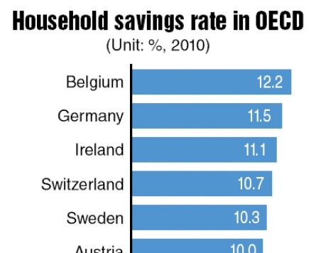 Korea’s savings rate far below OECD average