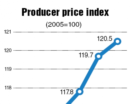 Producer inflation hits 2-year high