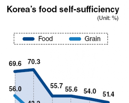 Korea strives for agricultural security