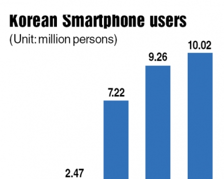 Korea’s smartphone users top 10 million