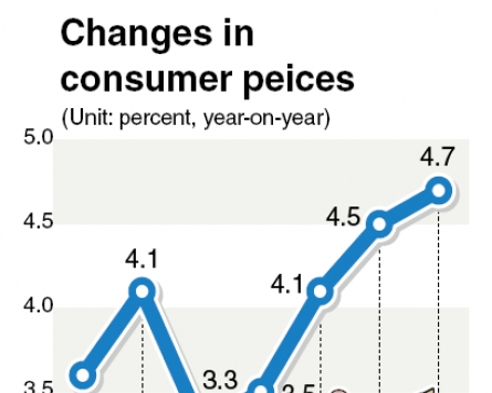 Consumer prices rise at record pace