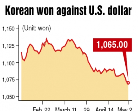 Dollar falls below 1,070 won