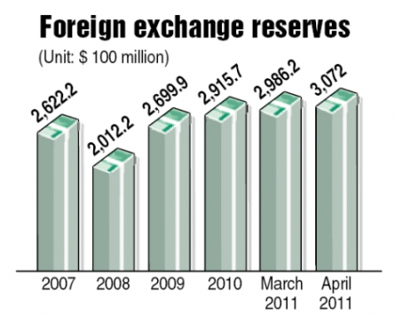 Foreign reserves top $300 billion