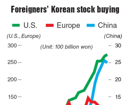 Foreign stock ownership tops 400 trillion won