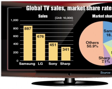 TV makers take third of global market