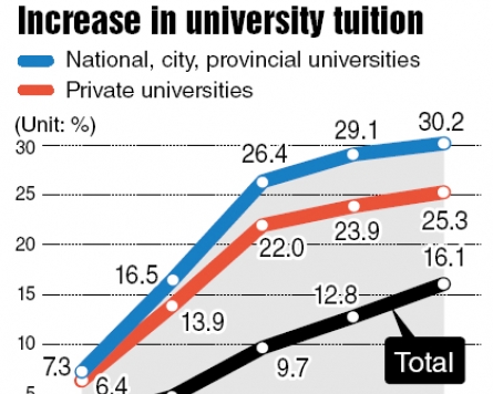 College tuition fees soar 30% in five years