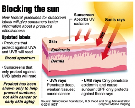 FDA issues new rules for sunscreen protection labeling
