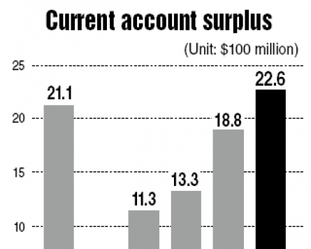 Current account surplus hits 7-month high