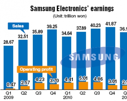 Samsung Electronics’ Q2 earnings fall 26.1%