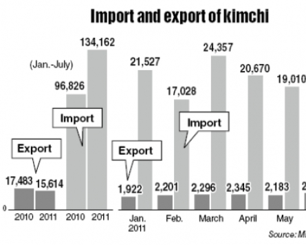 Cabbage prices fuel kimchi imports