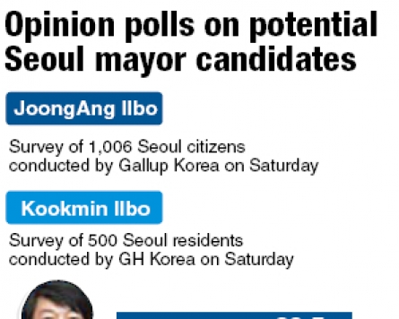 Ahn’s overwhelming popularity raises speculation of new party