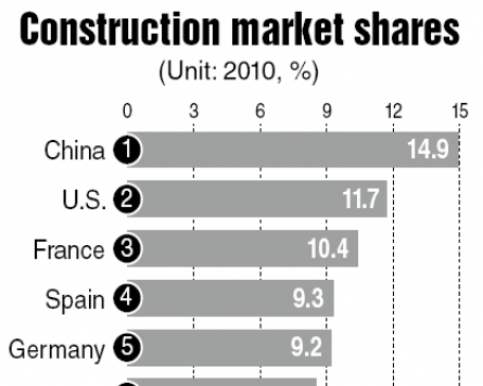 Korea now 7th-largest builder