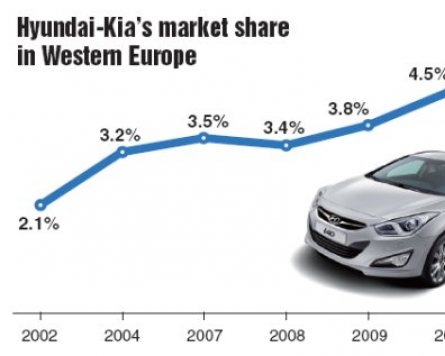 Hyundai secures sales networks in Europe
