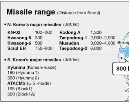 Seoul to get more powerful, longer-range ballistic missiles