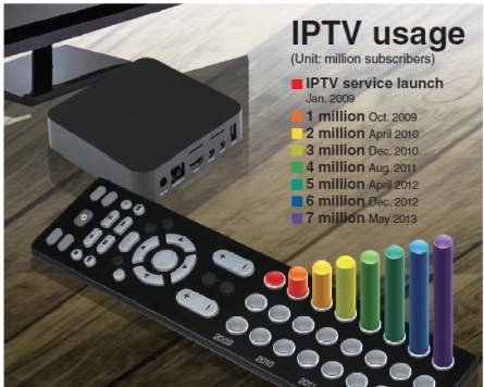 [Graphic News] IPTV subscribers surpass 7m mark