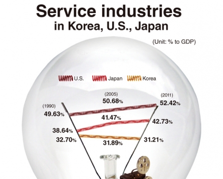 [Graphic News] Korea’s shift toward service industries stalls