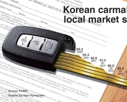 [Graphic News] Korean carmakers’ slice of pie continues to shrink