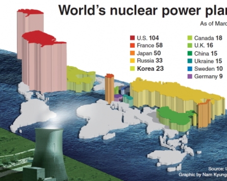 [Graphic News] Korea has 5th-most nuclear plants