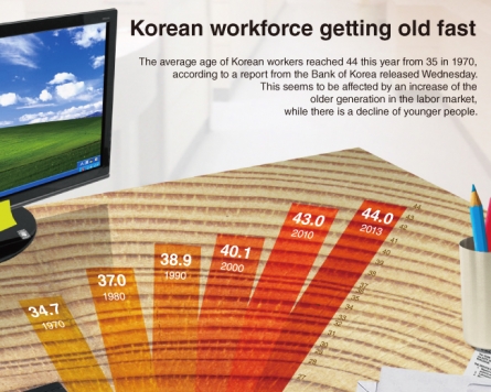 [Graphic News] Korean workforce aging fast