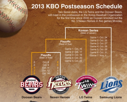 [Graphic News] 2013 KBO Postseason Schedule
