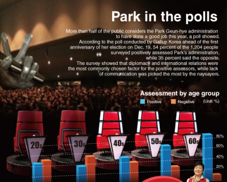 [Graphic News] Park in the polls