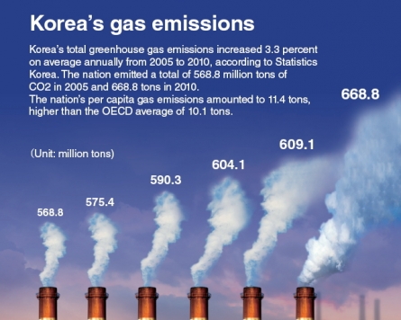 [Graphic News] Korea’s gas emissions