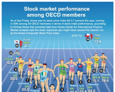 [Graphic News] Stock market performance among OECD members