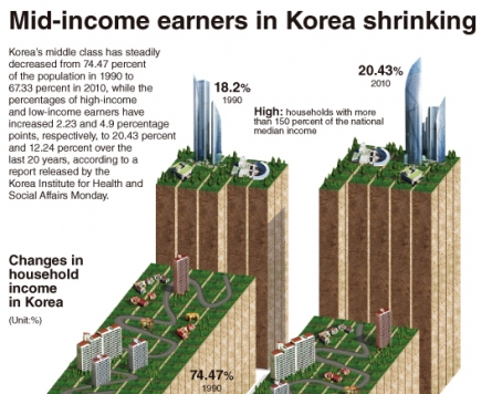[Graphic News] Korean middle class shrinking: report