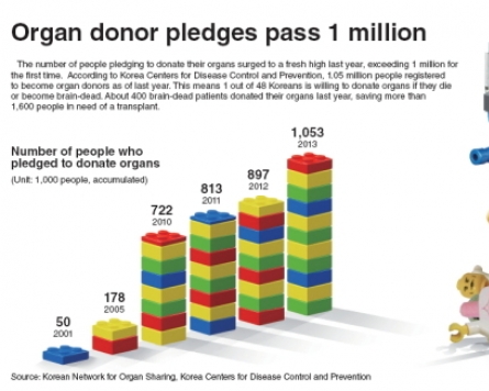 [Graphic News] Organ donor pledges pass 1m