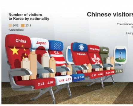 [Graphic News] Chinese visitors outnumber Japanese