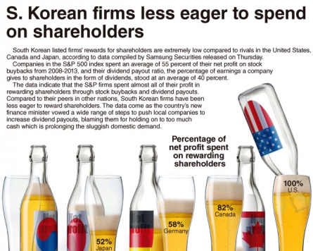 [Graphic News] Korean firms less eager to spend on shareholders
