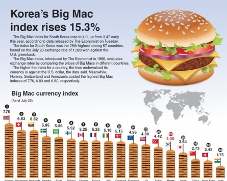 [Graphic News] Korea’s Big Mac index rises 15.3%