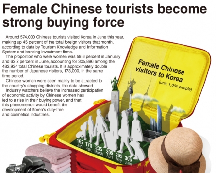 [Graphic News] Female Chinese tourists become strong buying force