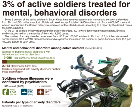 [Graphic News] 3% of active soldiers treated for mental, behavioral disorders
