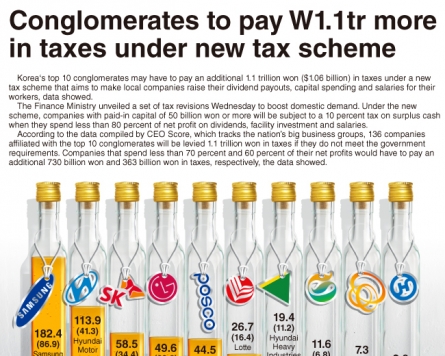 [Graphic News] Conglomerates to pay W1.1tr in taxes under new tax scheme
